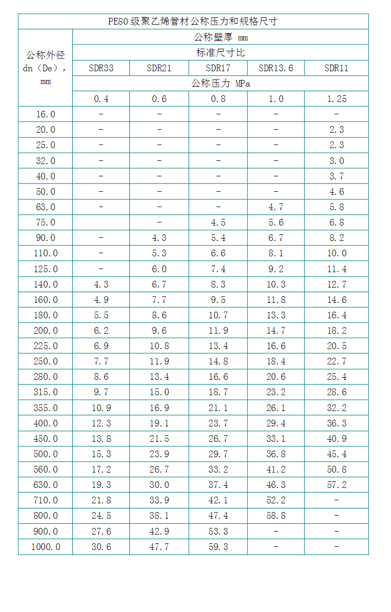 PE管材規格型號表